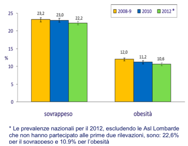 andamento obesità